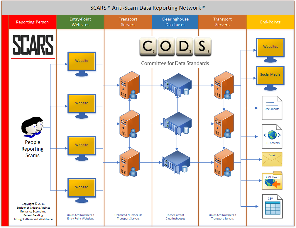 SCARS Anti-Scam Data Reporting Network Diagram